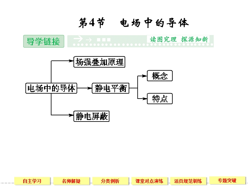 【创新设计】-2014学高中物理鲁科版选修3-1第1章1-4电场中的导体.ppt_第1页