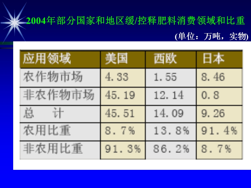 包膜肥料的生产.ppt_第3页