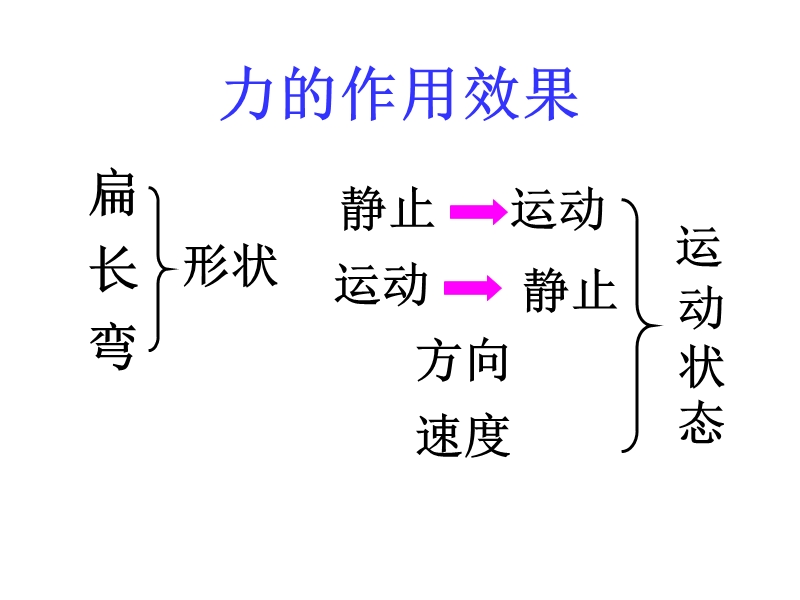 初三物理上学期力的作用效果t.ppt_第2页