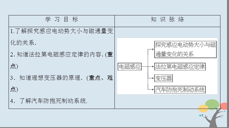 2018版高中物理 第2章 电磁感应与电磁场 第2节 电磁感应定律的建立 第3节 电磁感应现象的应用课件 粤教版选修1-1.ppt_第2页