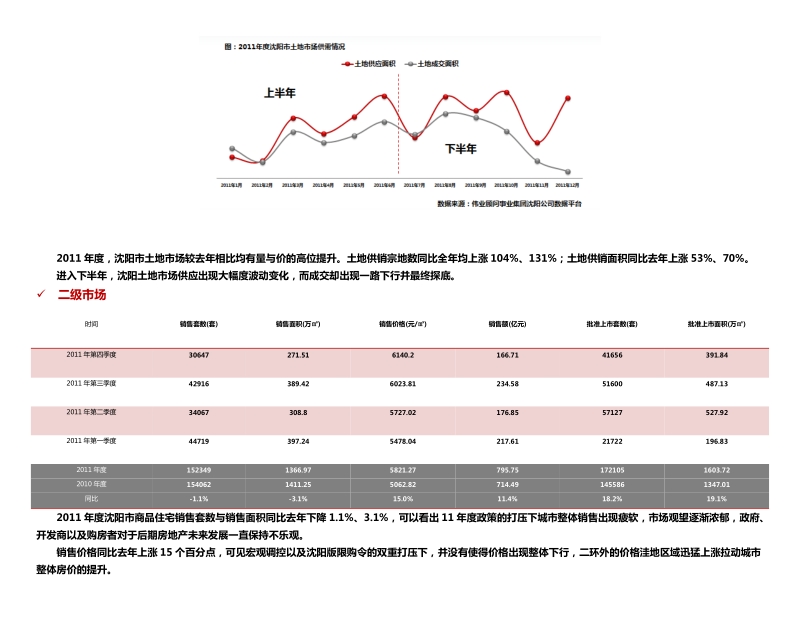 2011年沈阳市房地产市场总结及2012年市场预判(集团).doc_第3页