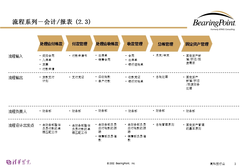 bearingpoint-会计管理流程.ppt_第3页