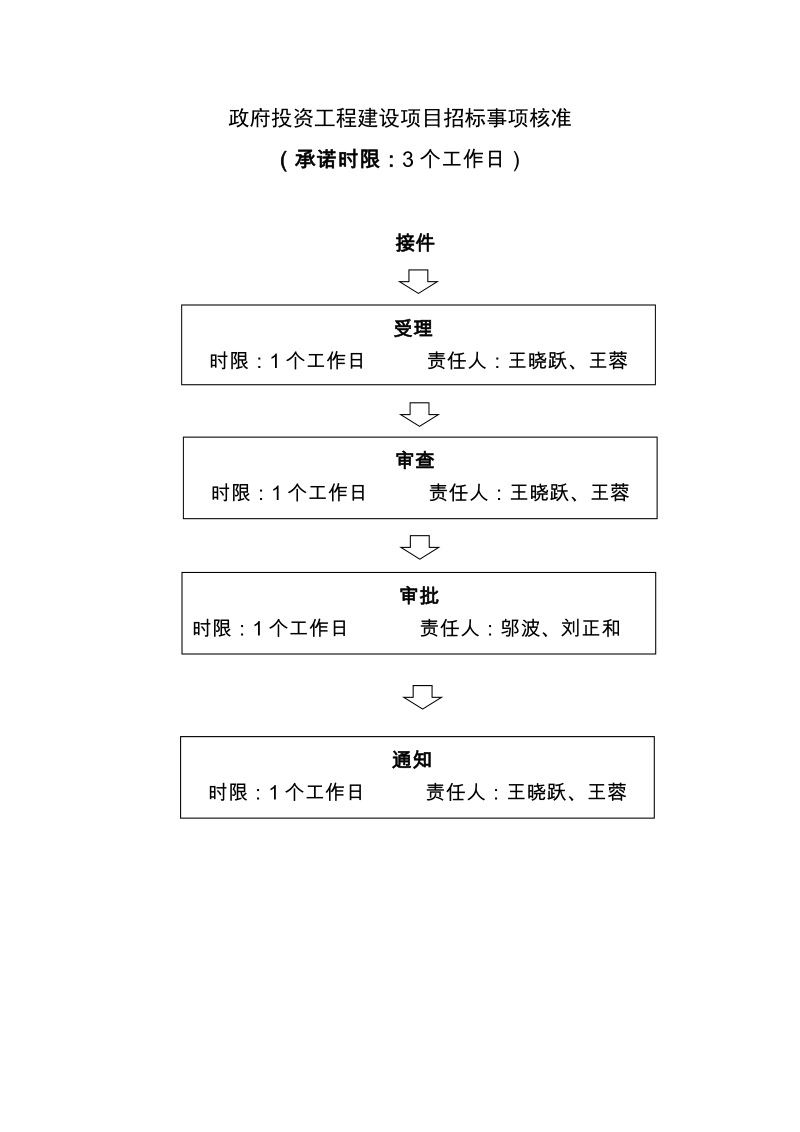 政府投资工程建设项目招标事项核准.doc_第1页