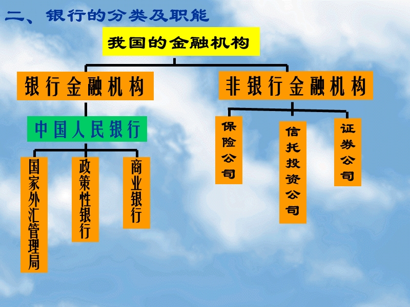 银行的分类和职能2 (课用).ppt_第2页