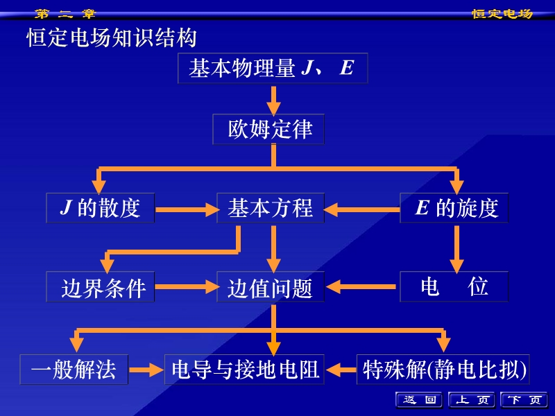 工程电磁场导论第二章.ppt_第3页