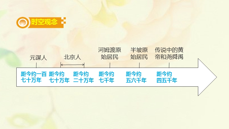 湖南省2018届中考历史总复习模块一中国古代史第一单元中华文明的起源课件新人教版.ppt_第2页