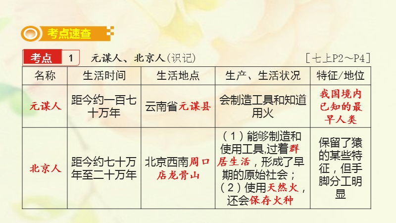 湖南省2018届中考历史总复习模块一中国古代史第一单元中华文明的起源课件新人教版.ppt_第3页