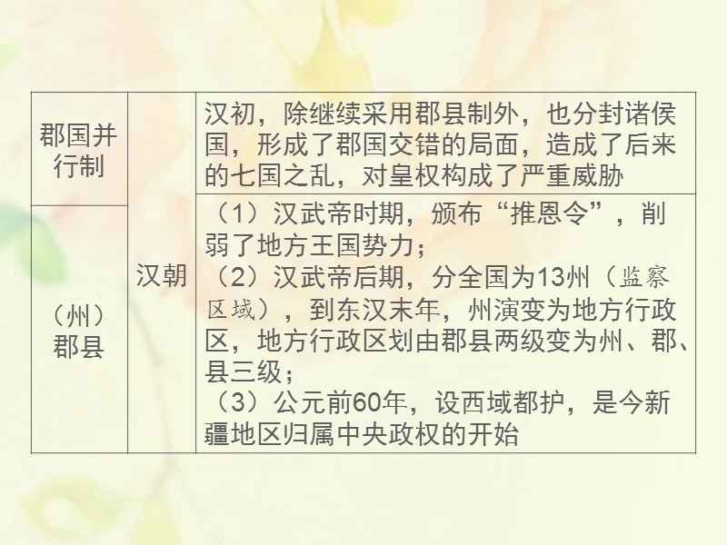 湖南省2018届中考历史总复习专题一中国地方行政制度的演变课件新人教版.ppt_第3页