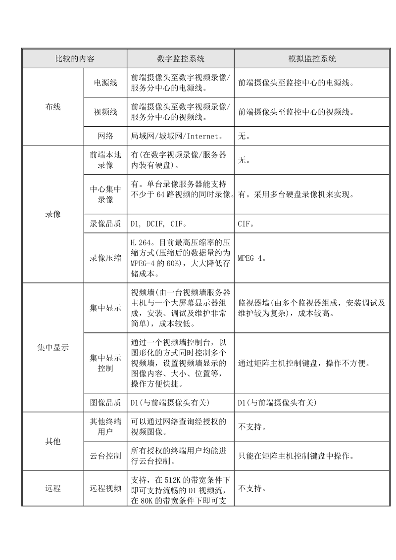 模拟与网络摄像机的区别.doc_第3页