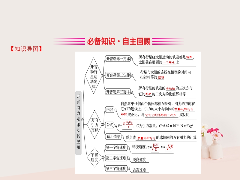 （全国通用版）2019版高考物理一轮复习 第四章 曲线运动 万有引力与航天 4.4 万有引力与航天课件.ppt_第3页