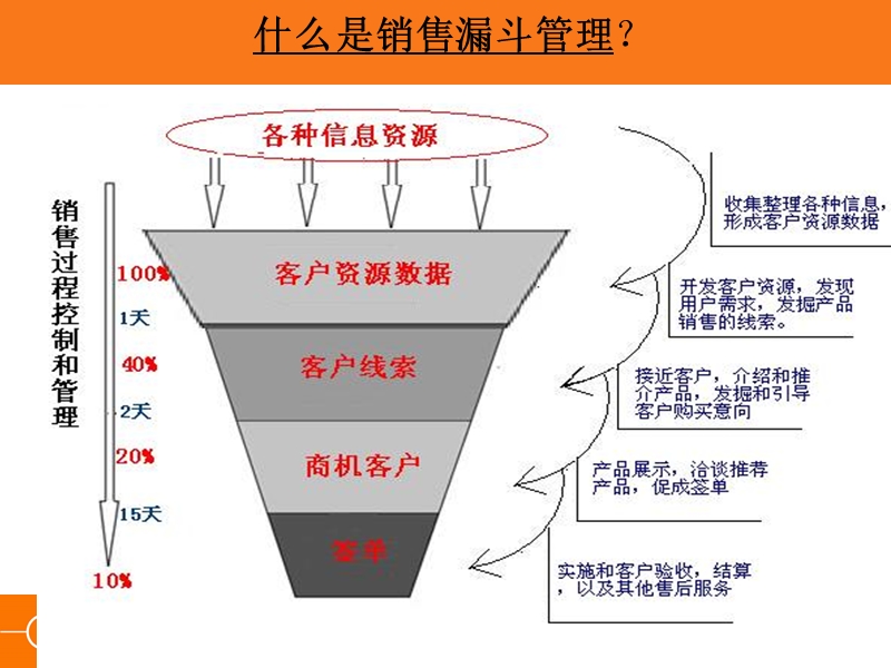 9、如何做好客户关系管理记录.ppt_第3页