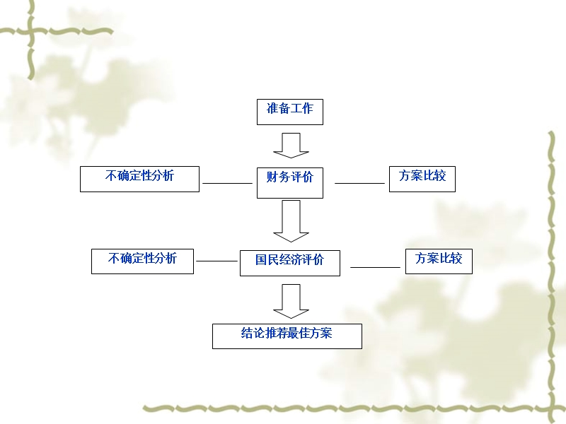 6 投资项目的经济评价.ppt_第3页