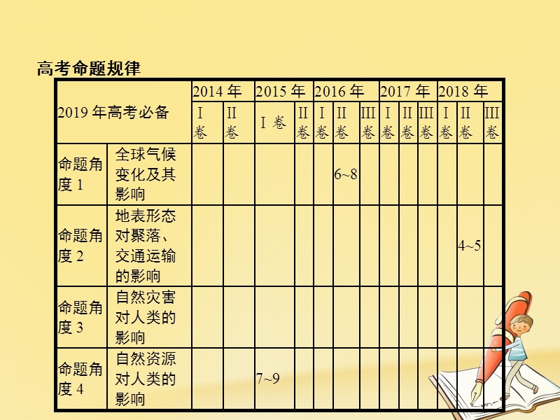 2019年高考地理总复习 专题6 自然环境对人类活动的影响对对练课件.ppt_第2页