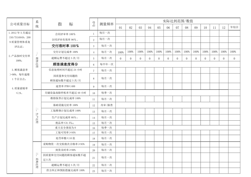 2011年过程业绩统计汇总表文档.doc_第1页