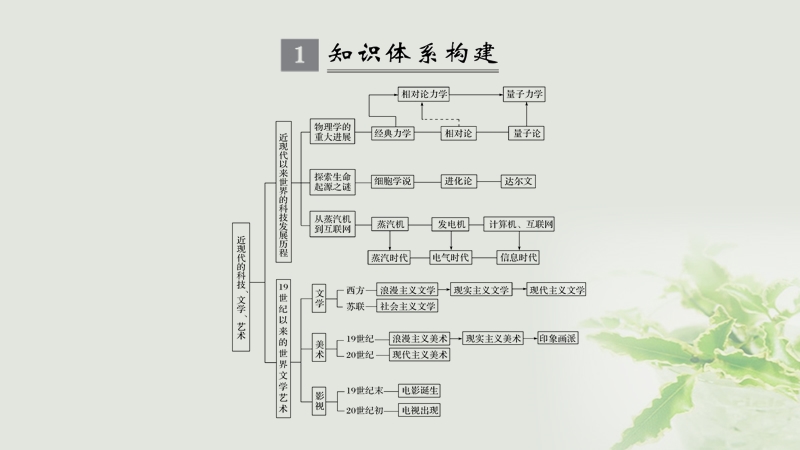 江苏专用2019届高考历史一轮复习第十七单元近现代以来的世界科技与文化单元提升课件新人教版.ppt_第2页