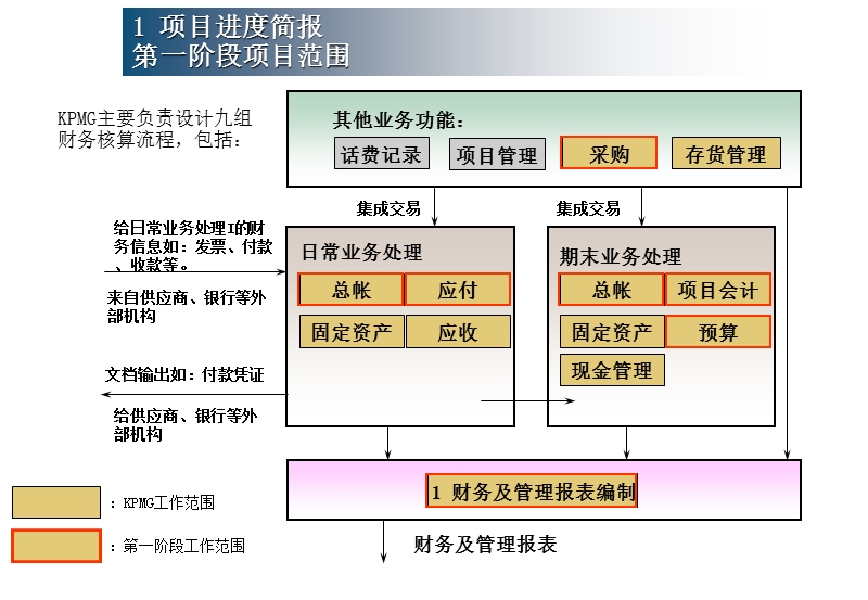 (全)201毕马威--广东移动未来流程.ppt_第3页