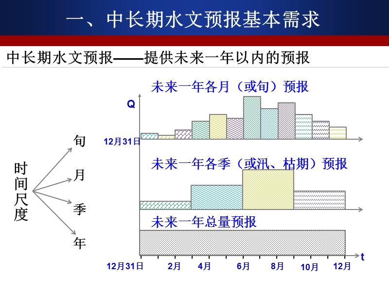 中长期水文预报2015.03.11.ppt_第3页