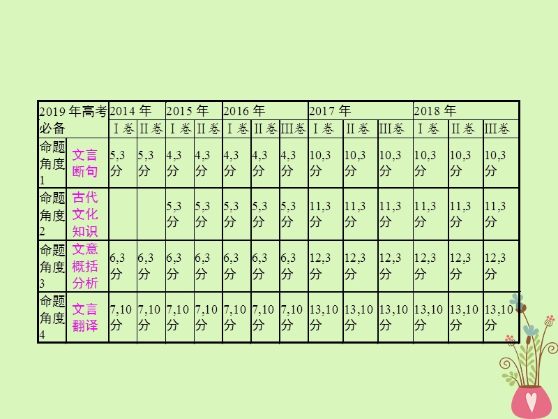 2019年高考语文一轮复习 专题四 文言文阅读（含2018高考真题）课件.ppt_第2页