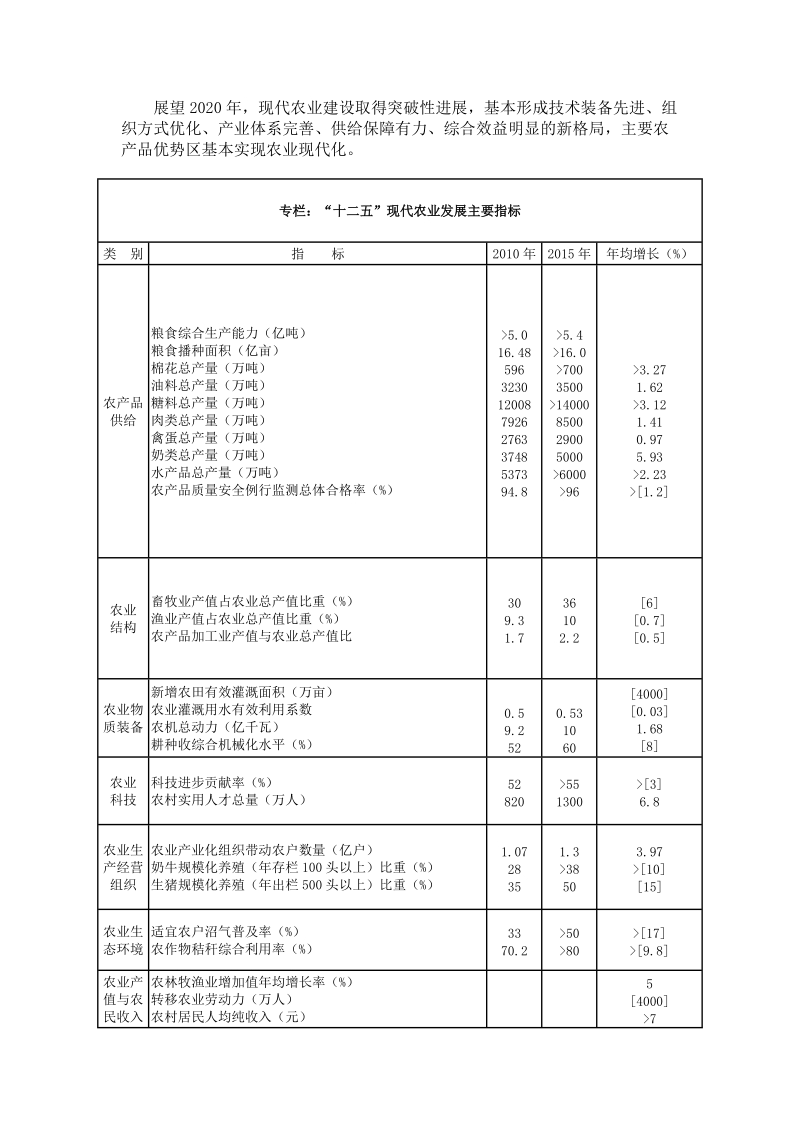 2012全国现代农业发展规划.doc_第3页