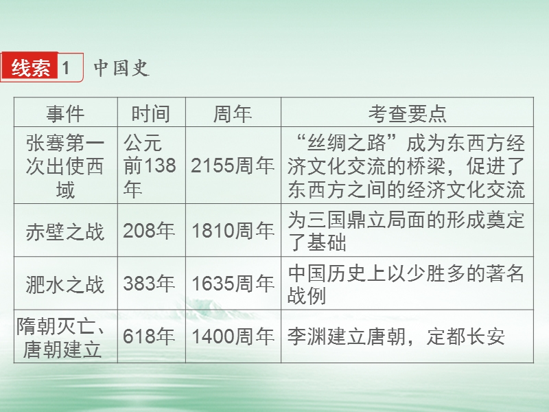 湖南省2018届中考历史总复习专题十六周年热点课件新人教版.ppt_第2页