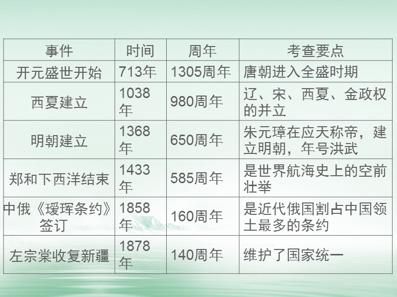 湖南省2018届中考历史总复习专题十六周年热点课件新人教版.ppt_第3页