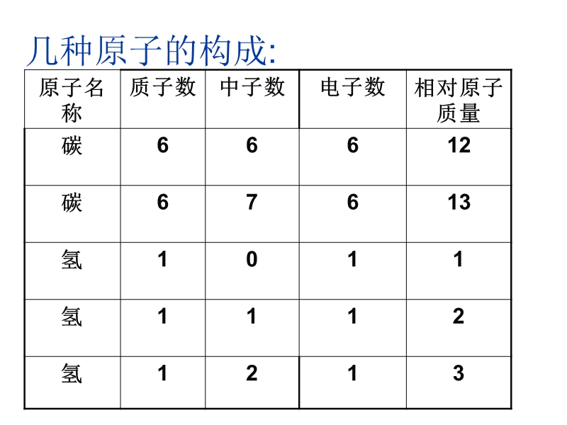 九年级化学元素3(1).ppt_第3页