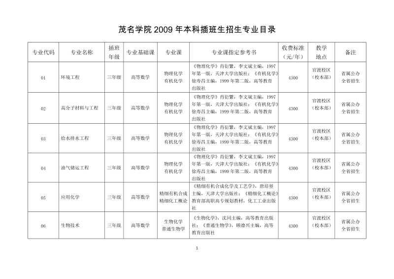 茂名学院2009年本科插班生招生简章.doc_第1页