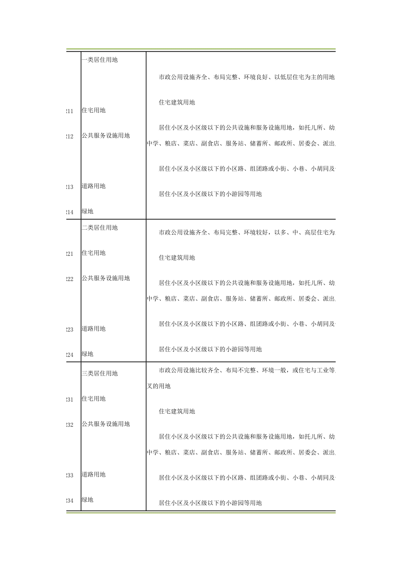 c 城市用地分类与规划建设用地标准.doc_第2页