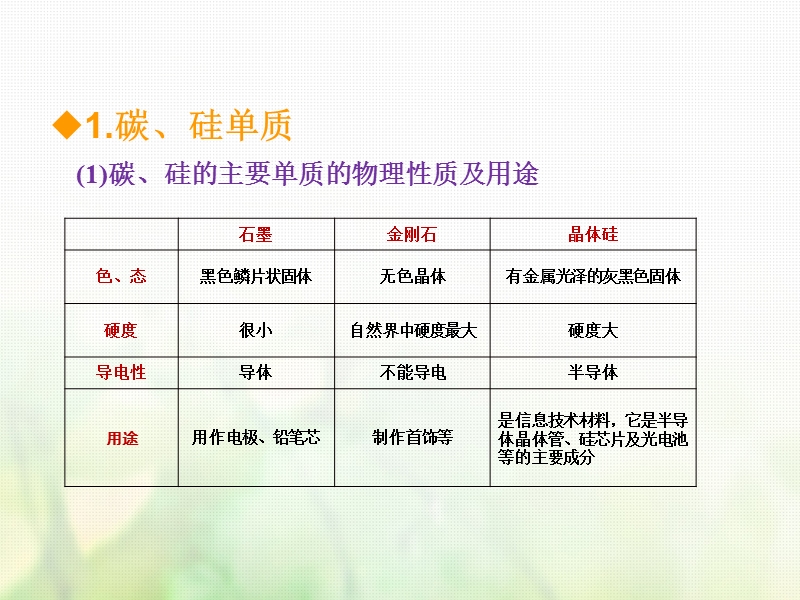 600分考点700分考法a版2019版高考化学总复习第7章硅及其化合物课件.ppt_第3页