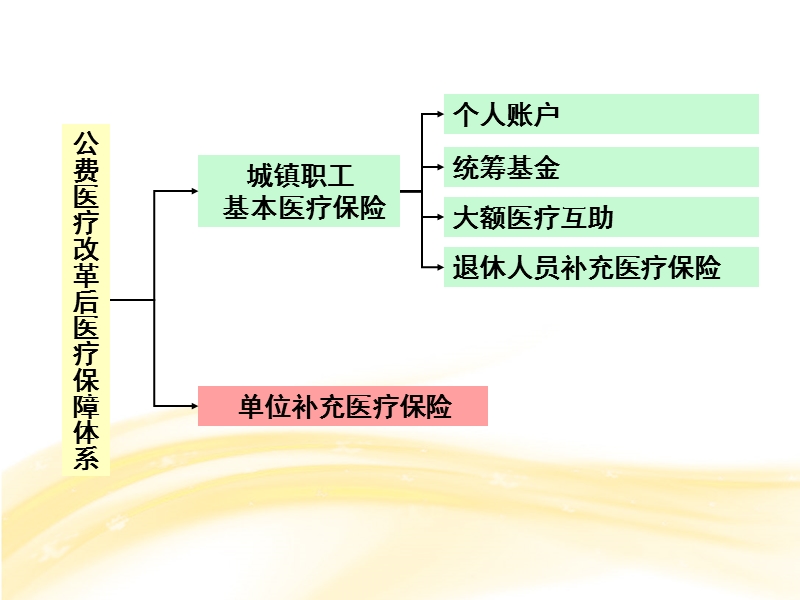 北京市新公费医疗改革知识----职工医疗报销全攻略.ppt_第3页