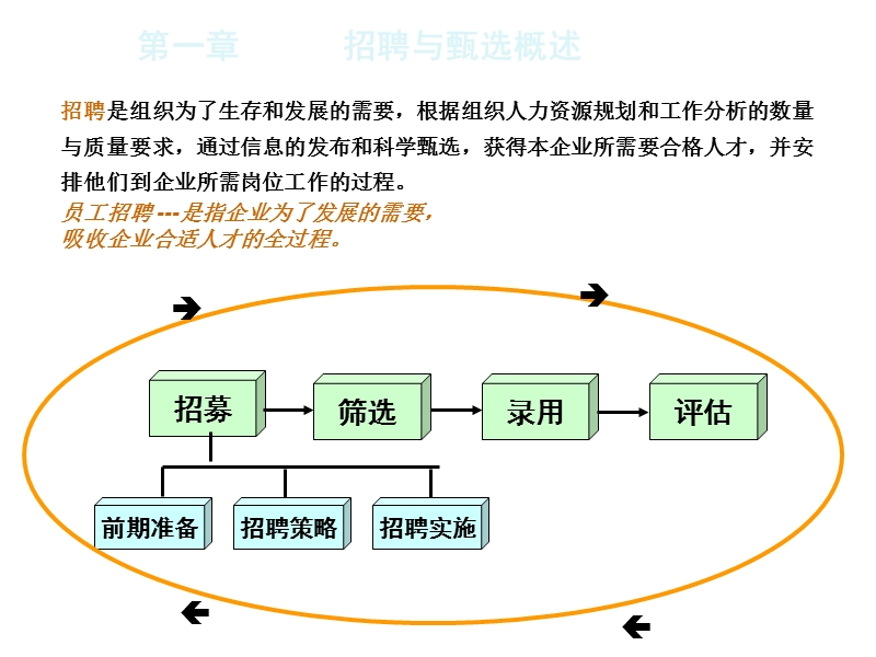 第一章：招聘与甄选概述.ppt_第1页