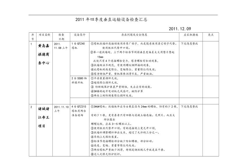 2011年四季度机械检查表.doc_第1页