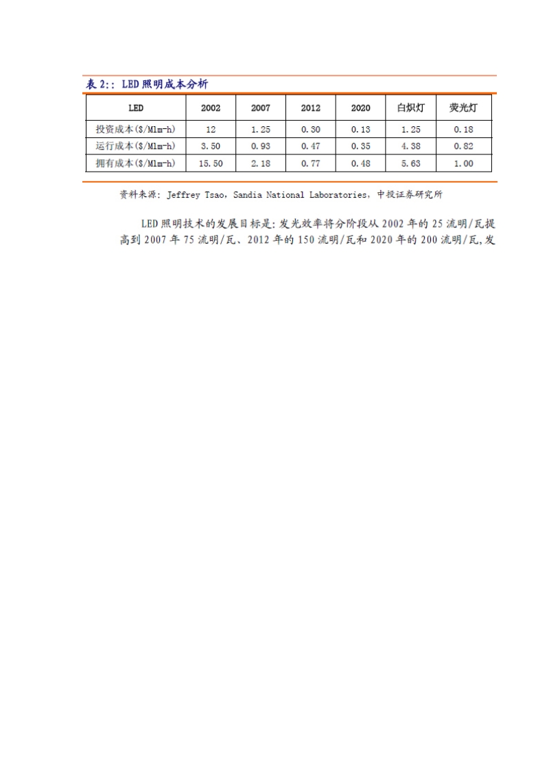 led照明行业投资前景分析大全.doc_第3页