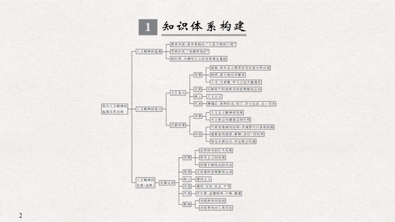 江苏专用2019届高考历史一轮复习第十四单元西方人文精神的起源及其发展单元提升课件新人教版.ppt_第2页