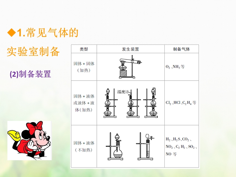 600分考点700分考法a版2019版高考化学总复习第25章实验综合探究设计与评价课件.ppt_第3页