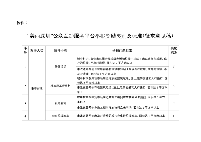 美丽深圳公众互动服务平台举报奖励类别及标准征求意见稿.doc_第1页