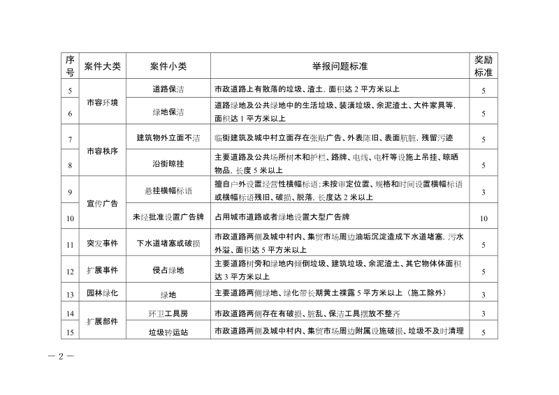 美丽深圳公众互动服务平台举报奖励类别及标准征求意见稿.doc_第2页