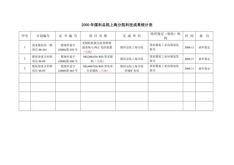 煤科总院上海分院1996年～2007年科技成果汇总表.doc_第2页