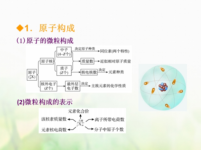 600分考点700分考法a版2019版高考化学总复习第12章原子结构化学键课件.ppt_第3页