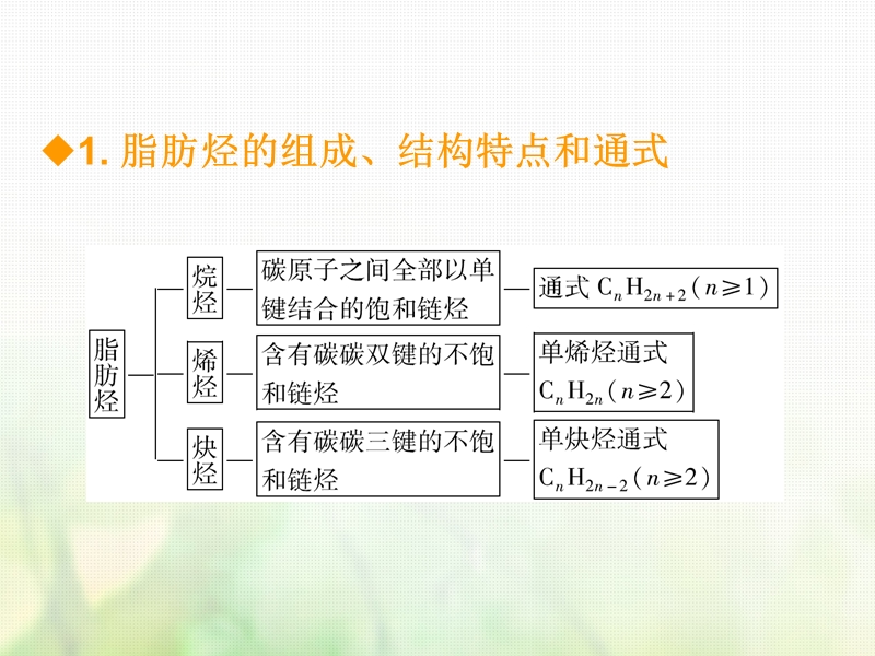 600分考点700分考法a版2019版高考化学总复习第27章烃与卤代烃课件.ppt_第3页