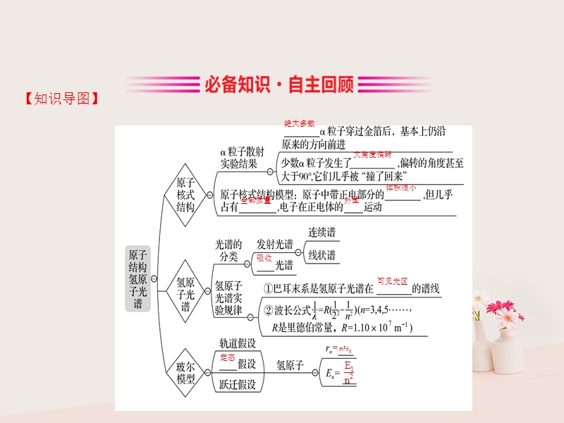 （全国通用版）2019版高考物理一轮复习 第十二章 波粒二象性 原子结构 原子核 12.2 原子结构 氢原子光谱课件.ppt_第3页