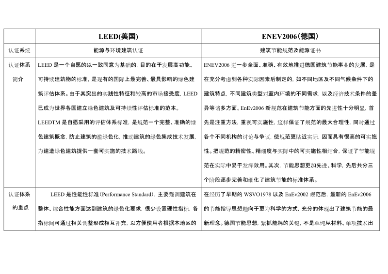 绿色建筑认证体系(leed与enev).doc_第1页