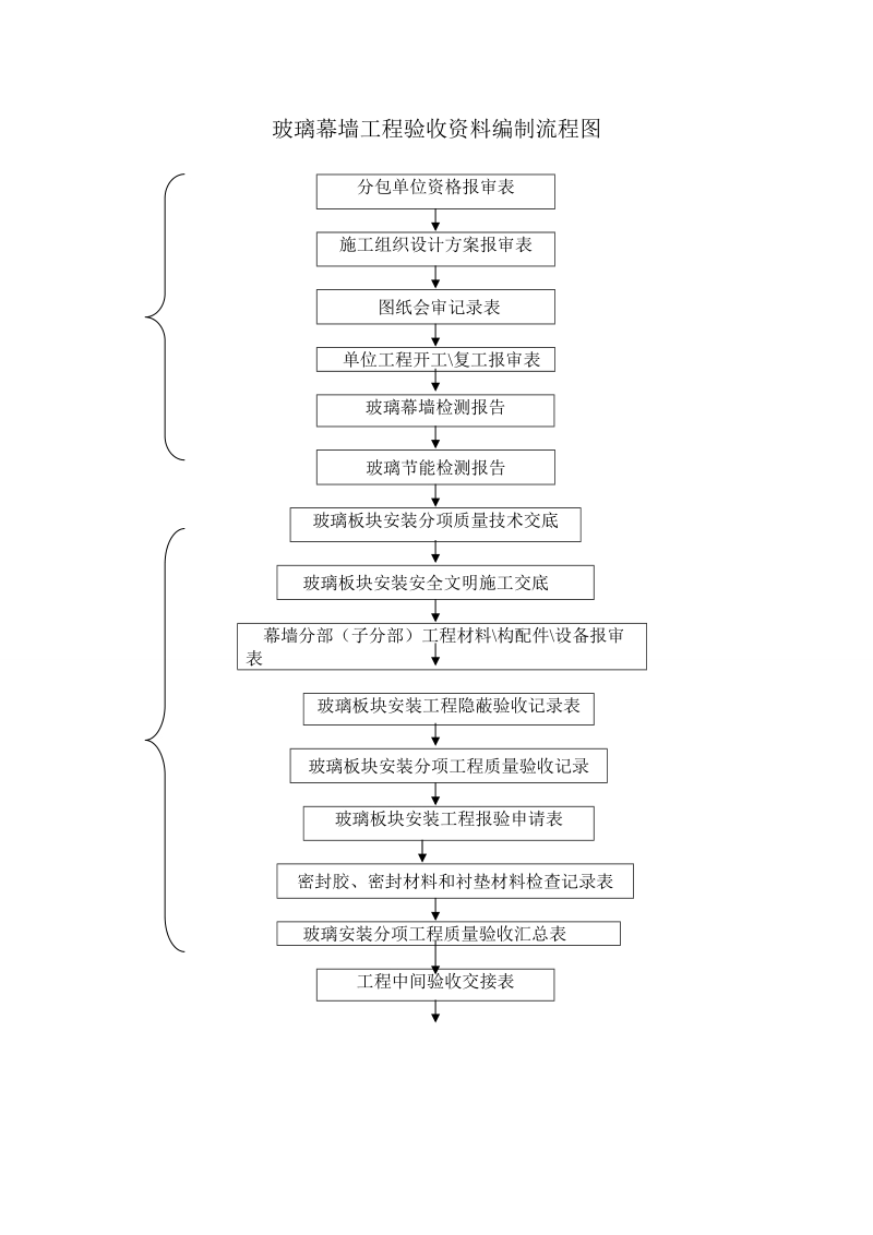 幕墙工程竣工验收资料编制流程图.doc_第1页