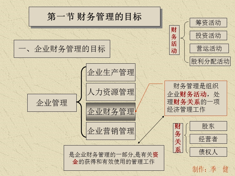 ch1 财务管理总论.ppt_第2页