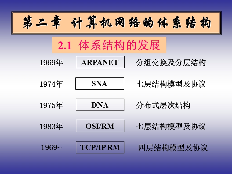 02 网络体系结构  pass.ppt_第1页