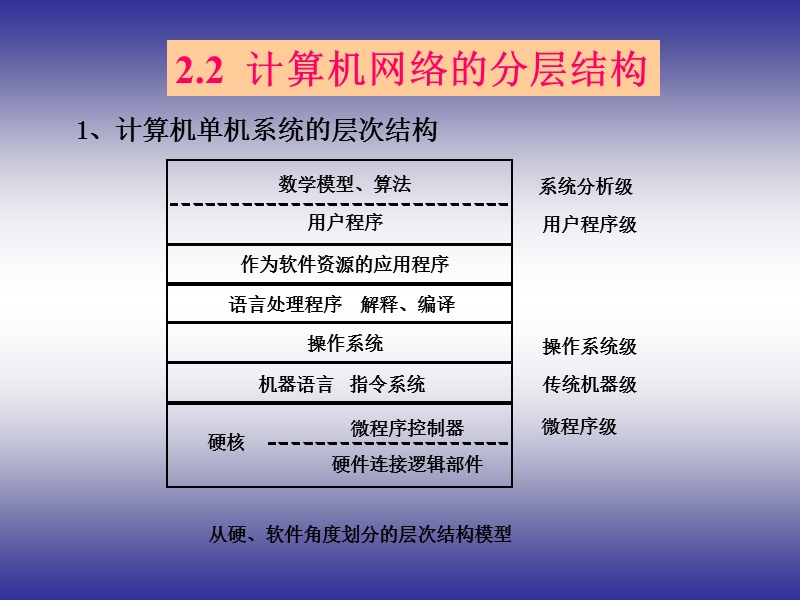 02 网络体系结构  pass.ppt_第2页