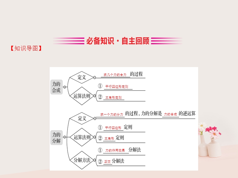 （全国通用版）2019版高考物理一轮复习 第二章 相互作用 2.2 力的合成与分解课件.ppt_第3页