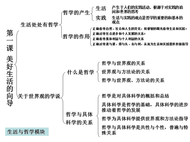 高中哲学课件第二课.ppt_第1页