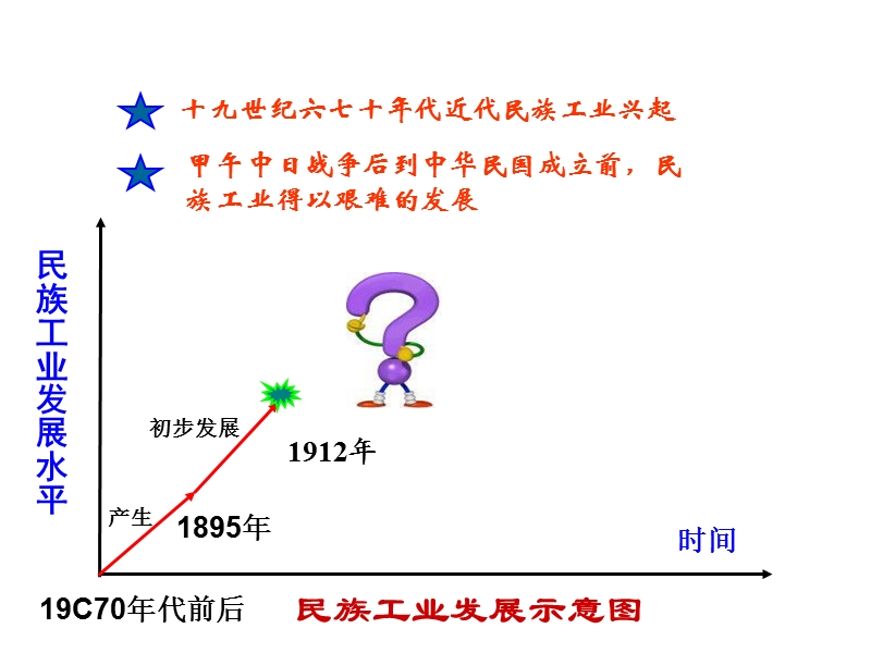 民族工业 必修二 历史.ppt_第1页