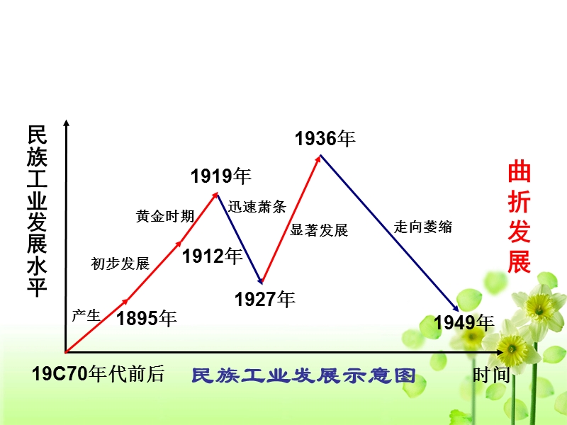 民族工业 必修二 历史.ppt_第3页